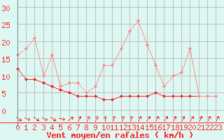 Courbe de la force du vent pour Priay (01)