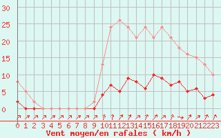 Courbe de la force du vent pour Quimperl (29)