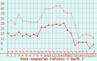Courbe de la force du vent pour Carcassonne (11)