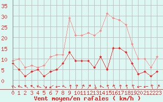 Courbe de la force du vent pour Nancy - Essey (54)