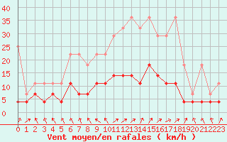 Courbe de la force du vent pour Regensburg