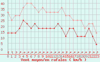 Courbe de la force du vent pour Vaasa Klemettila