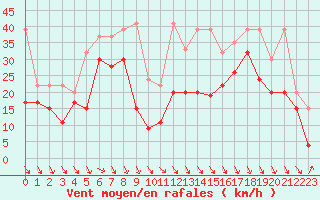 Courbe de la force du vent pour Matro (Sw)