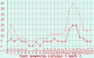 Courbe de la force du vent pour Grenoble/agglo Le Versoud (38)