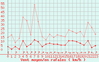 Courbe de la force du vent pour Besanon (25)