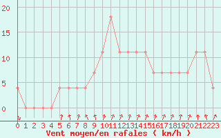 Courbe de la force du vent pour Asikkala Pulkkilanharju