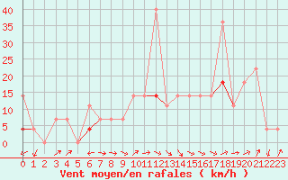 Courbe de la force du vent pour Dagali