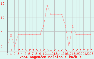 Courbe de la force du vent pour Rauris