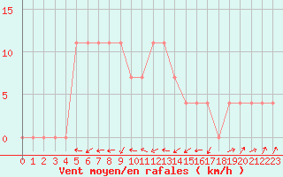 Courbe de la force du vent pour Juuka Niemela