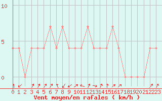 Courbe de la force du vent pour Rauris