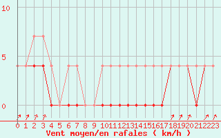 Courbe de la force du vent pour Hamra
