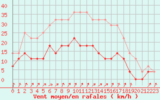 Courbe de la force du vent pour Kerstinbo