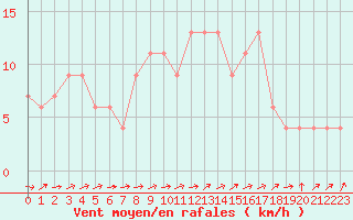 Courbe de la force du vent pour Molina de Aragn