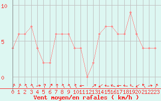Courbe de la force du vent pour Oviedo