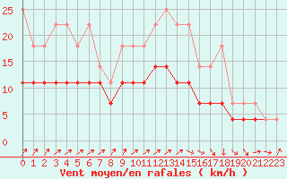 Courbe de la force du vent pour De Bilt (PB)