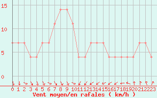 Courbe de la force du vent pour Zlatibor