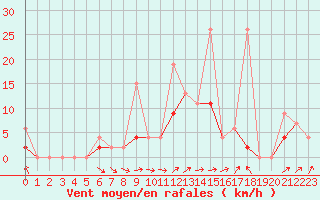 Courbe de la force du vent pour Erzurum Bolge