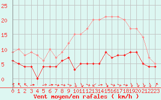 Courbe de la force du vent pour Luxeuil (70)