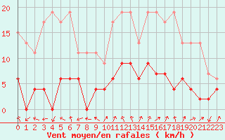 Courbe de la force du vent pour Monte Rosa