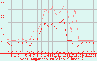 Courbe de la force du vent pour Zermatt