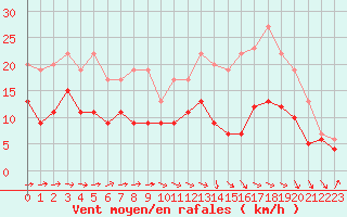 Courbe de la force du vent pour Toulouse-Francazal (31)