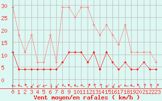 Courbe de la force du vent pour Plauen