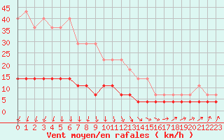 Courbe de la force du vent pour Ilomantsi Ptsnvaara