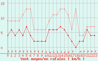 Courbe de la force du vent pour Payerne (Sw)