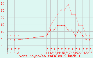 Courbe de la force du vent pour Agua Boa