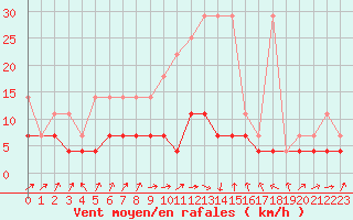 Courbe de la force du vent pour Melle (Be)