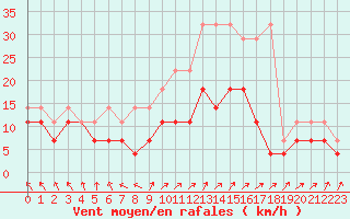 Courbe de la force du vent pour Michelstadt-Vielbrunn