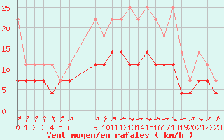 Courbe de la force du vent pour Diepenbeek (Be)