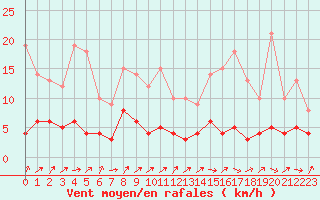 Courbe de la force du vent pour Besanon (25)