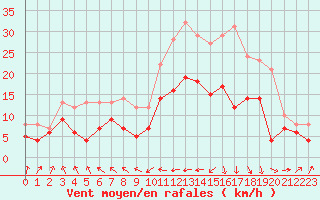 Courbe de la force du vent pour Biarritz (64)
