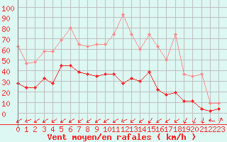 Courbe de la force du vent pour Robbia