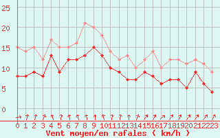 Courbe de la force du vent pour Saint-Quentin (02)