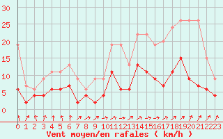 Courbe de la force du vent pour Berne Liebefeld (Sw)
