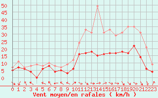 Courbe de la force du vent pour Rodez (12)