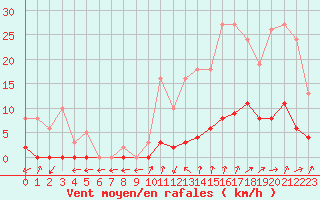 Courbe de la force du vent pour Cernay (86)