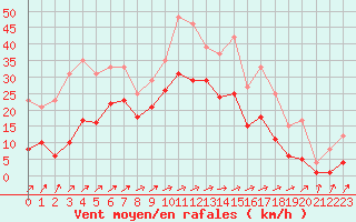 Courbe de la force du vent pour Muirancourt (60)