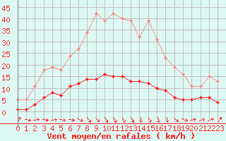 Courbe de la force du vent pour Saint-Saturnin-Ls-Avignon (84)