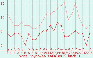 Courbe de la force du vent pour Aasele