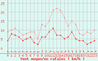 Courbe de la force du vent pour Wittenberg