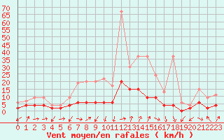 Courbe de la force du vent pour Fribourg / Posieux