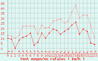 Courbe de la force du vent pour Pointe de Socoa (64)