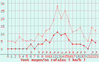 Courbe de la force du vent pour Besanon (25)