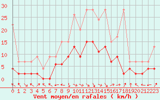 Courbe de la force du vent pour Glarus