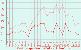 Courbe de la force du vent pour Schpfheim