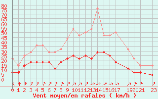 Courbe de la force du vent pour Sint Katelijne-waver (Be)