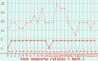 Courbe de la force du vent pour Paltinis Sibiu